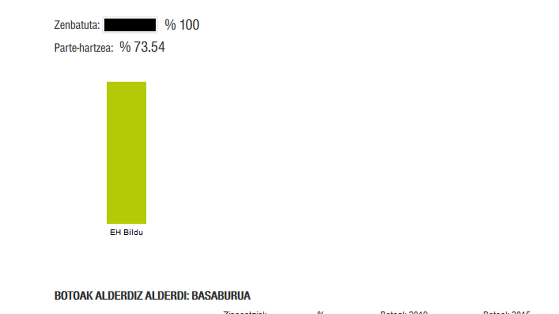 Basaburuan, Esther Lakasta alkate 4 urte gehiago