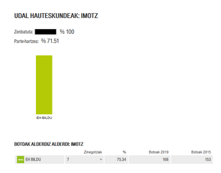 Imotzen, EH Bildu berriro, boto gehiagorekin