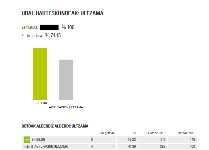 Alkatetza berretsiko du EH Bilduk Ultzaman