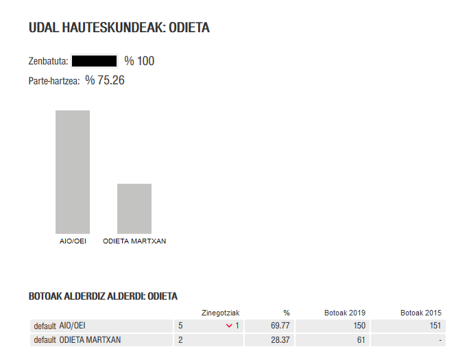Alberto Urdaniz Elizondok jarraituko du Odietako alkate