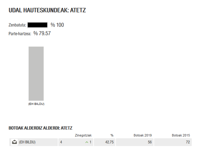 EH Bilduk gobernatuko du Atetzen