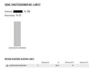 Independienteek sortutako taldeak kudeatuko du Lantz