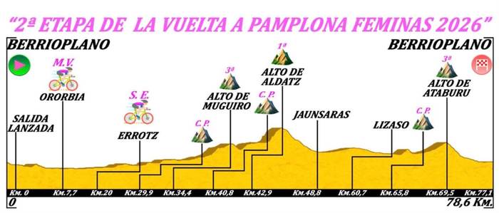 Iruñeko emakumeen txirrindula itzulia Basaburutik eta Ultzamatik pasako da igandean