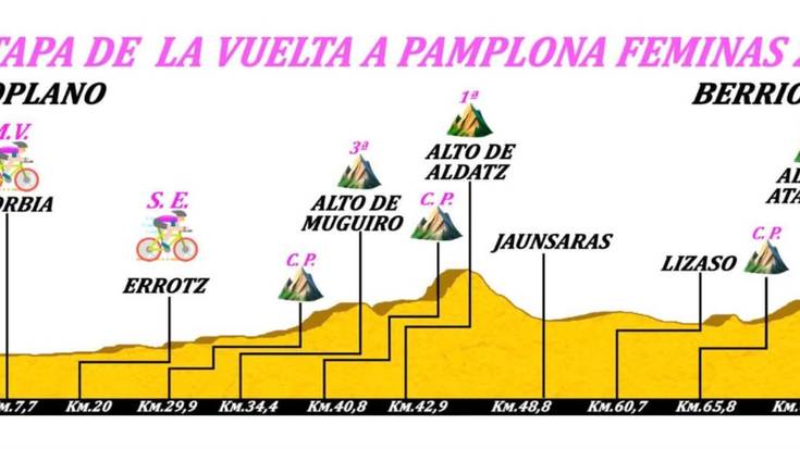 Iruñeko emakumeen txirrindula itzulia Basaburutik eta Ultzamatik pasako da igandean